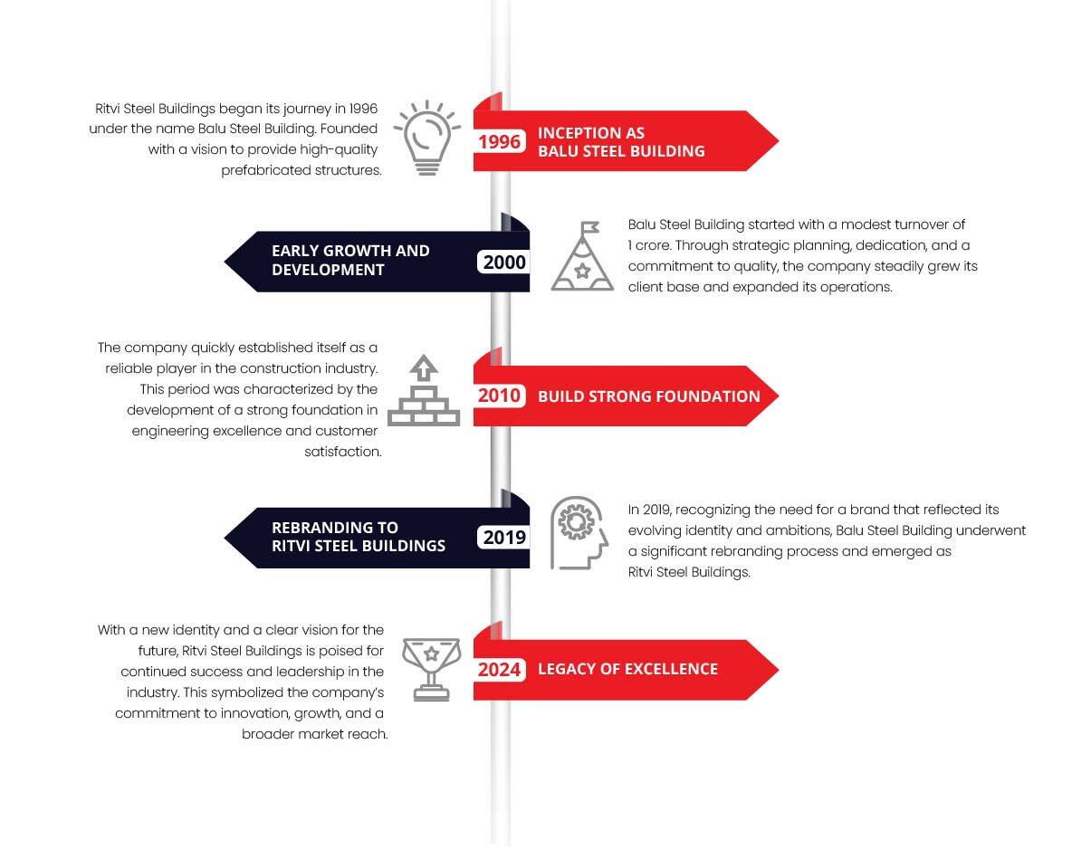 Ritvi Steel Buildings - milestones